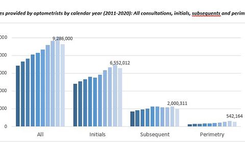 Medicare consultations with optometrists dropped 8% in 2020 but 9.2 million services were still delivered