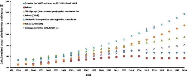 0213 MBS Schedule fees by Year - F