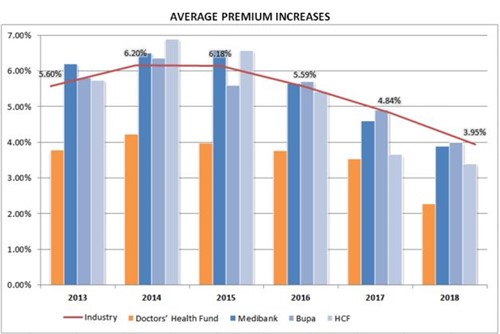 Average premium increases