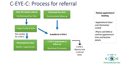 CEYEC - Process for referral - online