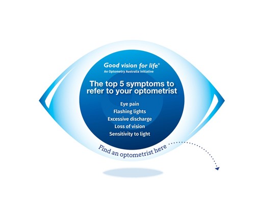 Eye graphic 5 symptoms