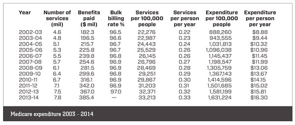 Medicare Services Rising - Table