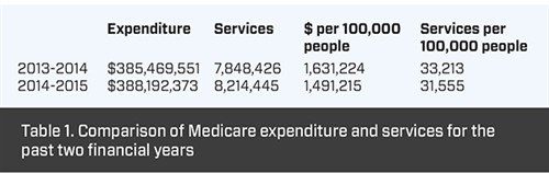 Medicare statistics - Table 1