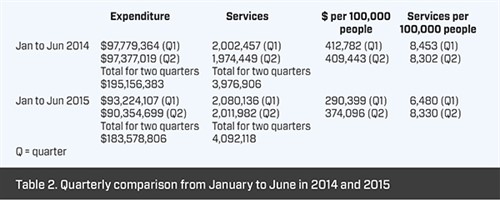 Medicare statistics - Table 2