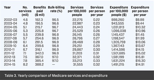 Medicare statistics - Table 3