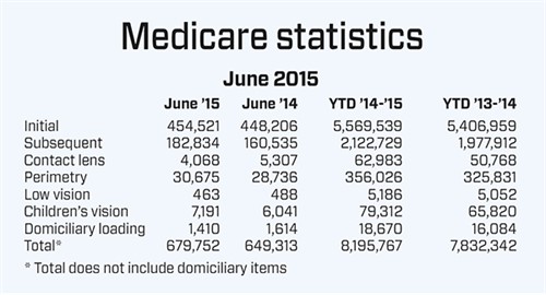 Medicare statistics - Table 4