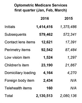 Optometric Medicare Services - first quarter (Jan, Feb, March)