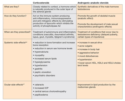 Pharma-ONLINE-March-Steroids-Table-1